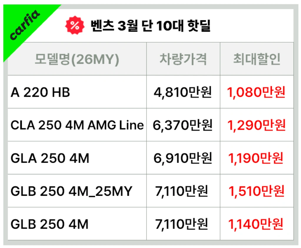 벤츠3월프로모션 벤츠A클래스3월프로모션 벤츠CLA3월프로모션 벤츠GLA3월프로모션 벤츠GLB3월프로모션