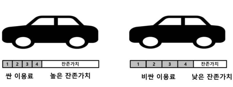 리스 및 장기렌트 잔존가치 무슨 말일까요? : 네이버 블로그