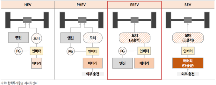 EREV, 내연기관 엔진 전기차 : 네이버 블로그