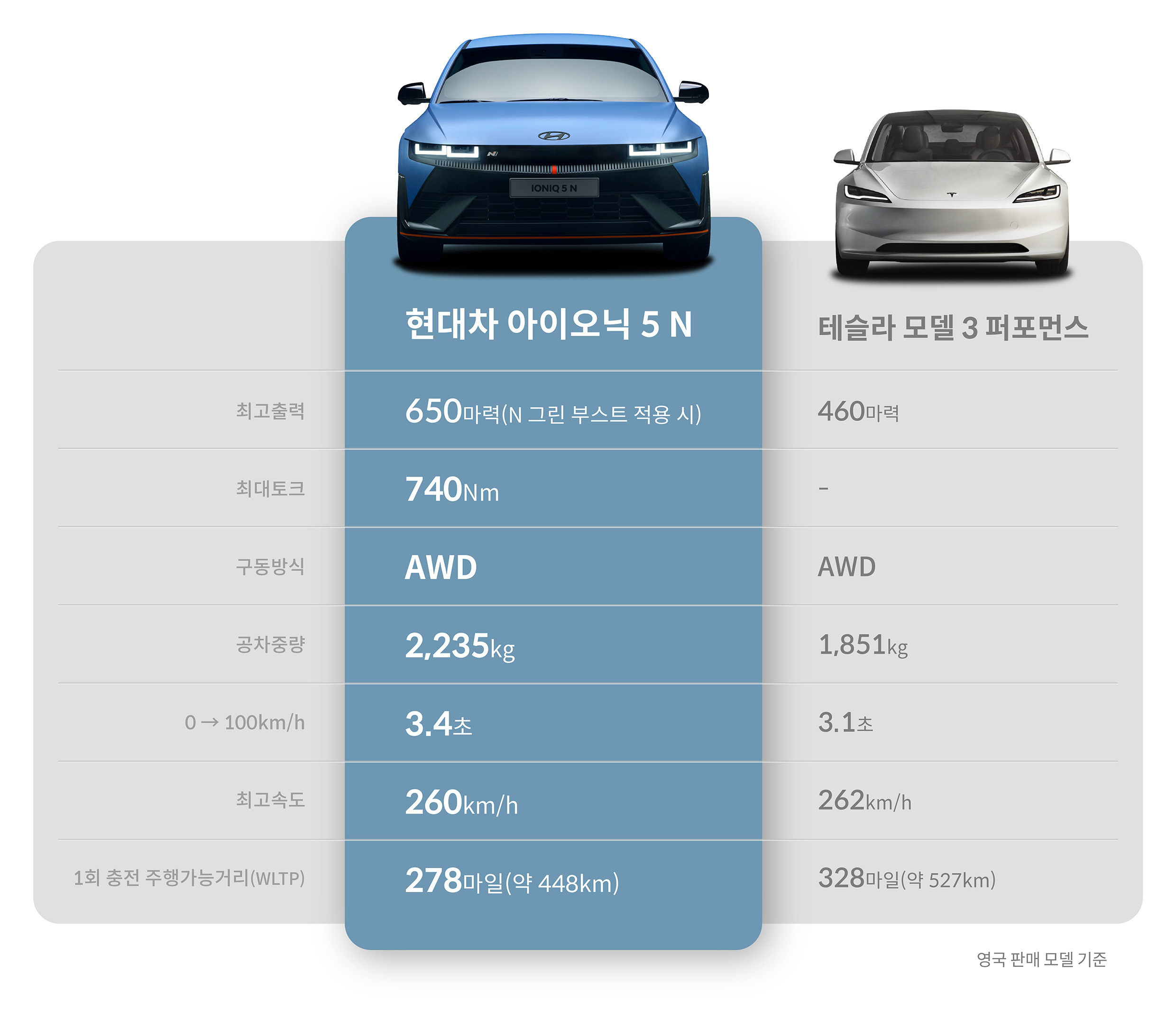 현대차 아이오닉 5 N, 라이벌과의 비교 시승에서 압도적인 고성능으로 대중을 사로잡다 | 저널 | 현대자동차그룹