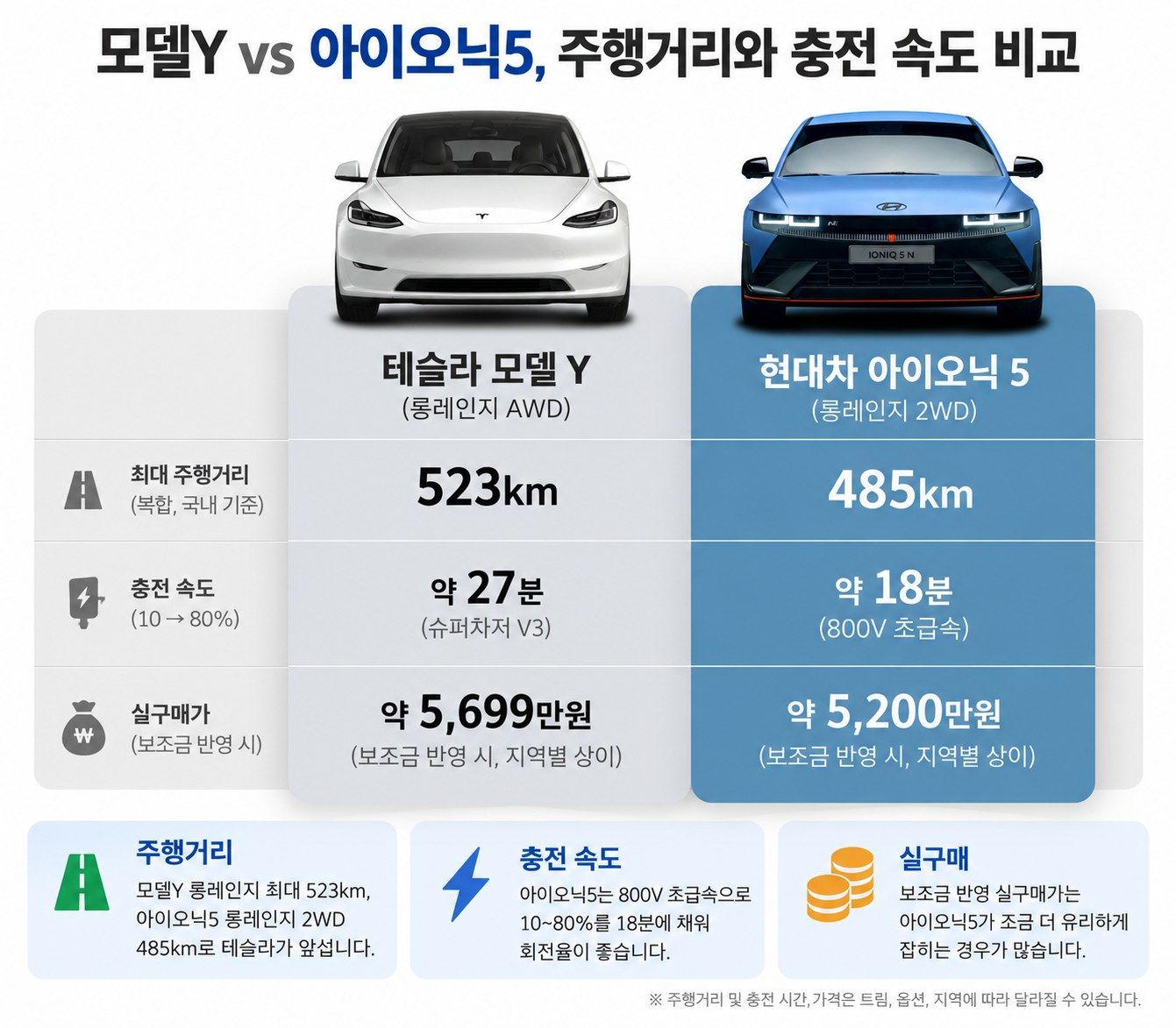모델Y vs 아이오닉5 주행거리·충전속도·실구매가 비교